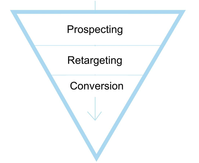 prospecting-retargeting-conversion