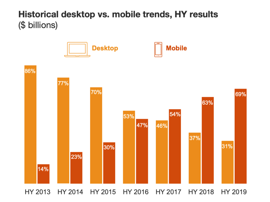 Bar graph comparing Historical Half Year Revenue results of Desktop revenues vs Mobile revenues in US. dollars billions since half year 2013 until half year 2019.