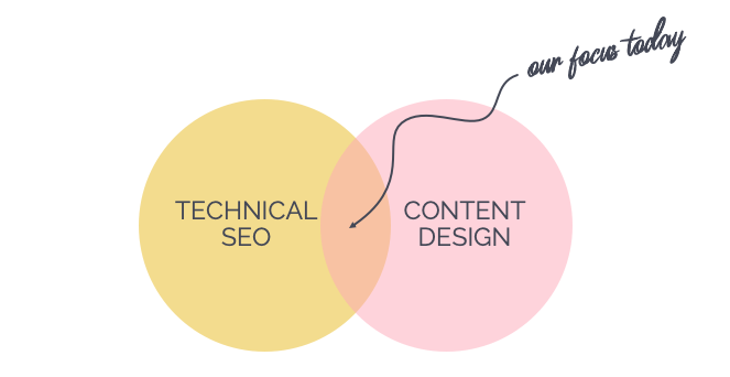 Venn diagram showing the relationship between technical SEO and content design. The overlap shown is where we our focus should be as SEO experts and content creators
