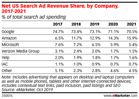 Net US searcha d revenue share, by company between 2017-2010, includes advertising that appears on desktop, laptop, mobiles, tablets and other internet-connected devices’ 