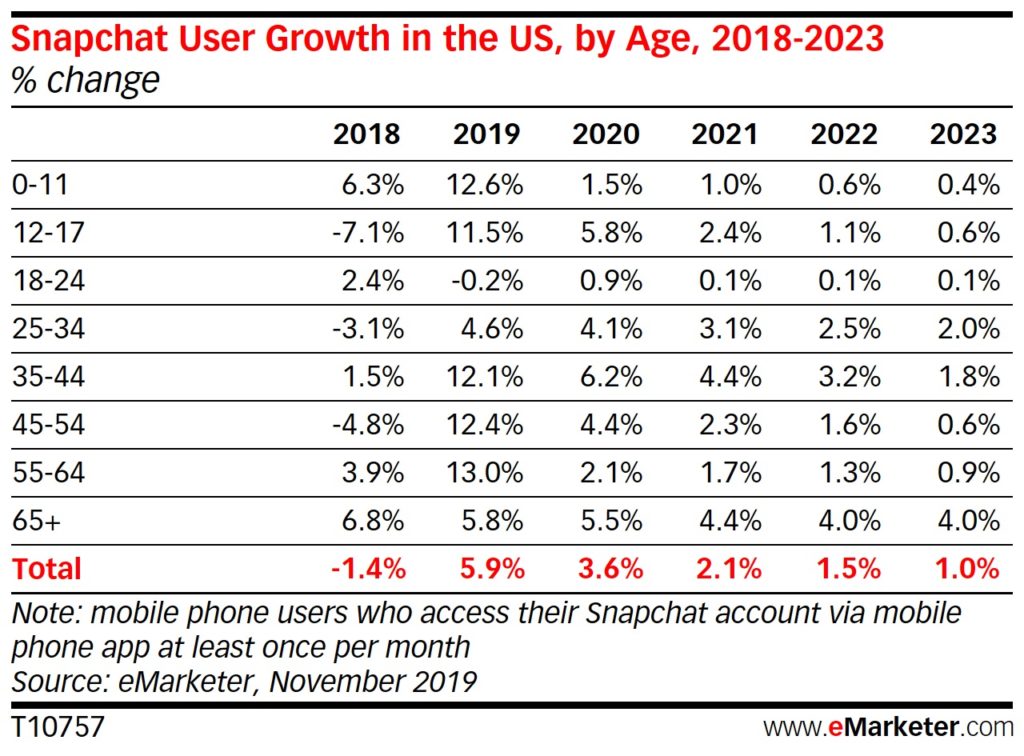 Age range and yearly comparison of the growth of Snapchat users by percentage 
