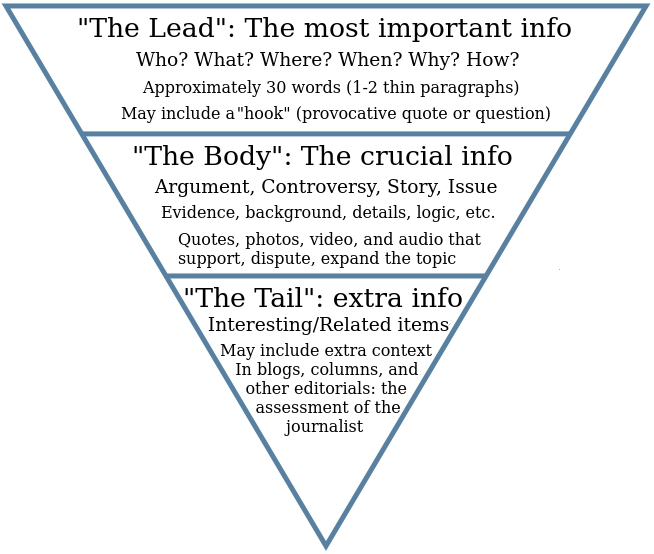 inverted pyramid model describing the basic formula for news writing. 