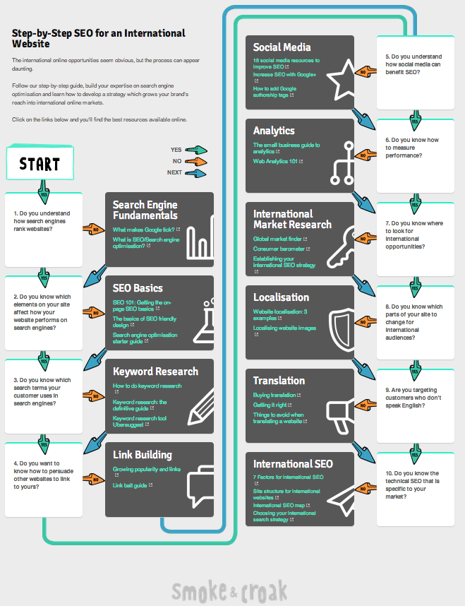 Infographic about SEO and steps to improve website's visibility at international