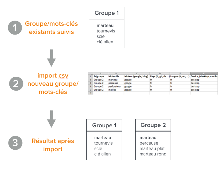 groupe-mots-cles